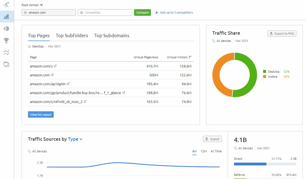 amazon com Overview Traffic Analytics