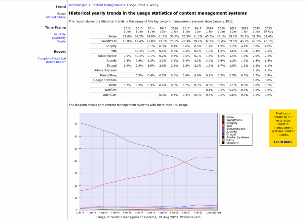 Historical yearly trends in the usage statistics of content management systems